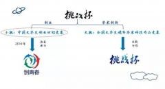 盘点“挑战杯”和“互联网+”大赛的异同点（“挑战杯”和“互